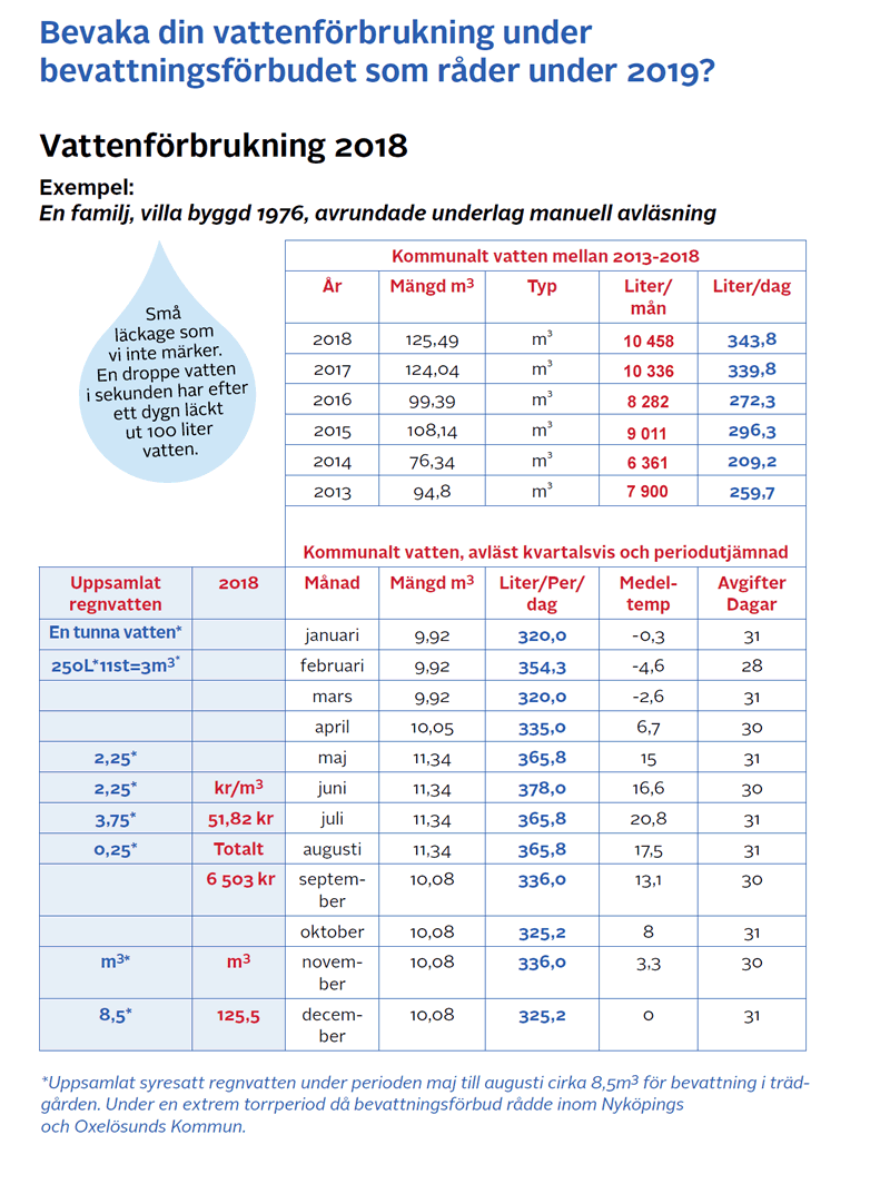 Vattenförbrukning Oxelösund uppdate 800p 2019